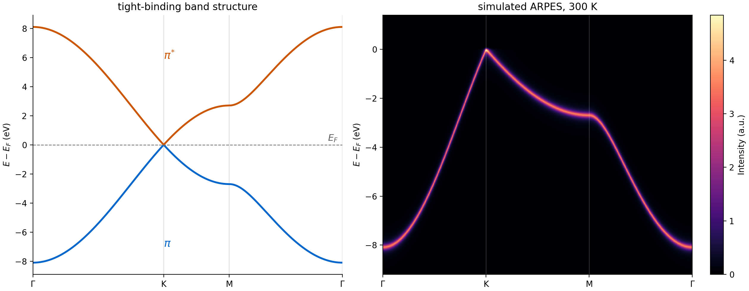 Simulated graphene bands alongside their predicted ARPES spectrum.