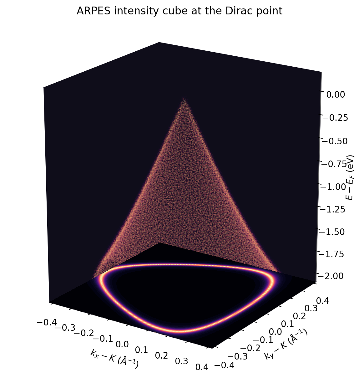 A three-dimensional ARPES intensity cube around a graphene Dirac point.