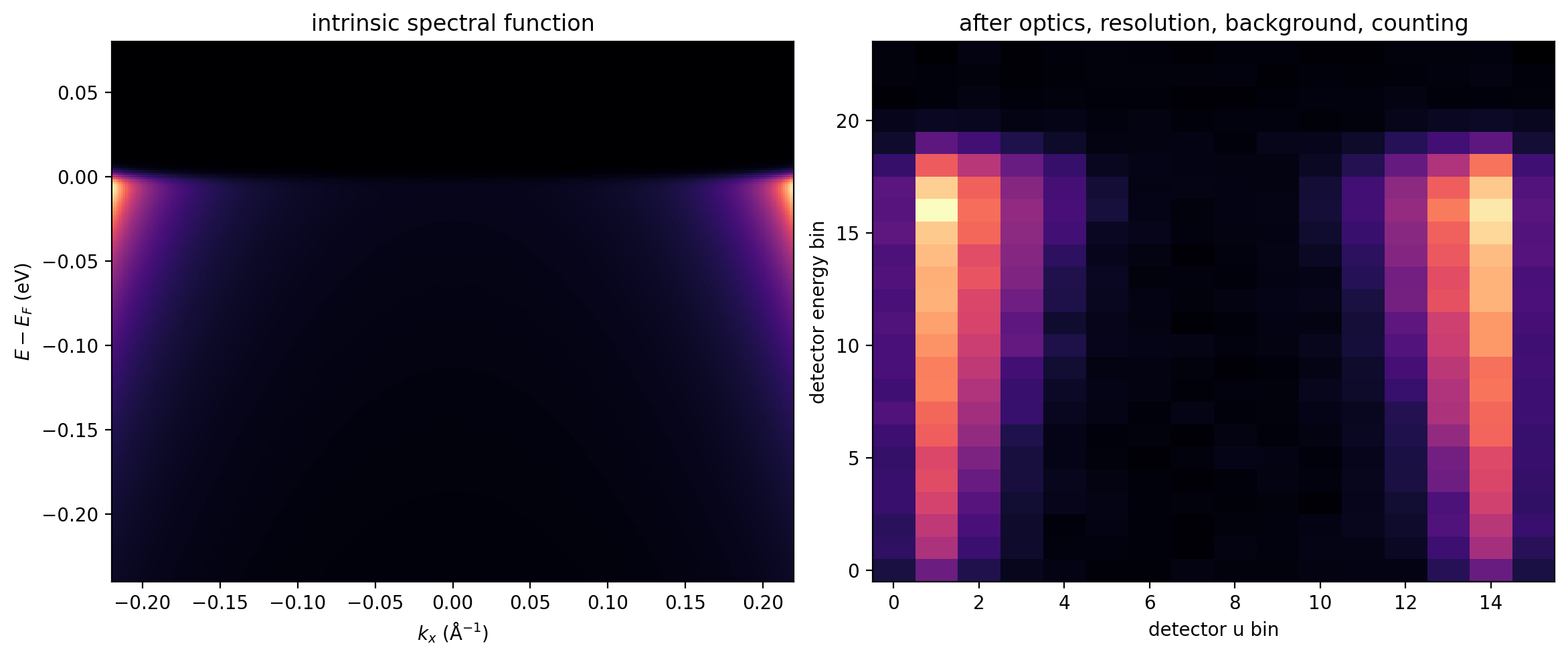 An intrinsic spectrum compared with the signal after instrument effects.