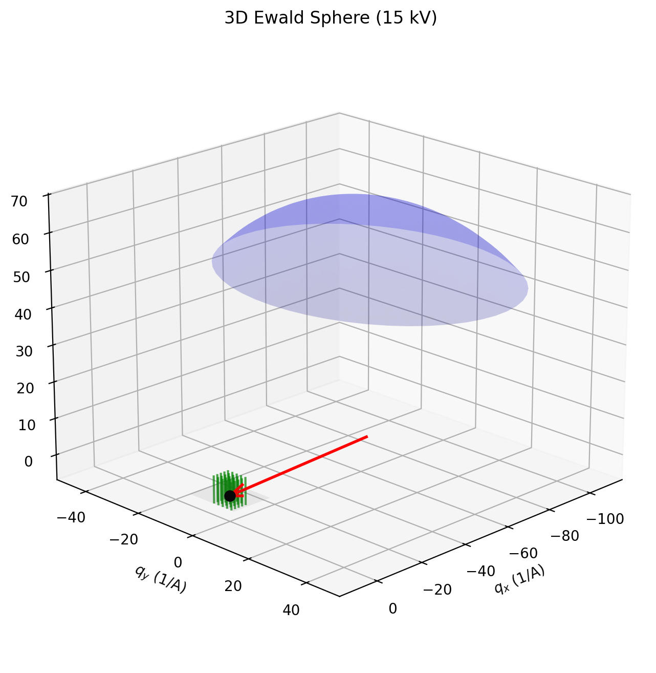Ewald-sphere construction and reciprocal-space rods.