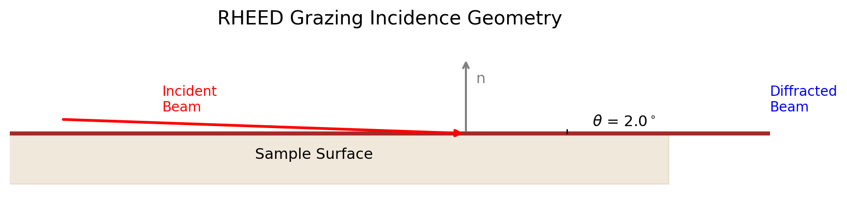 The grazing-incidence geometry used in RHEED.
