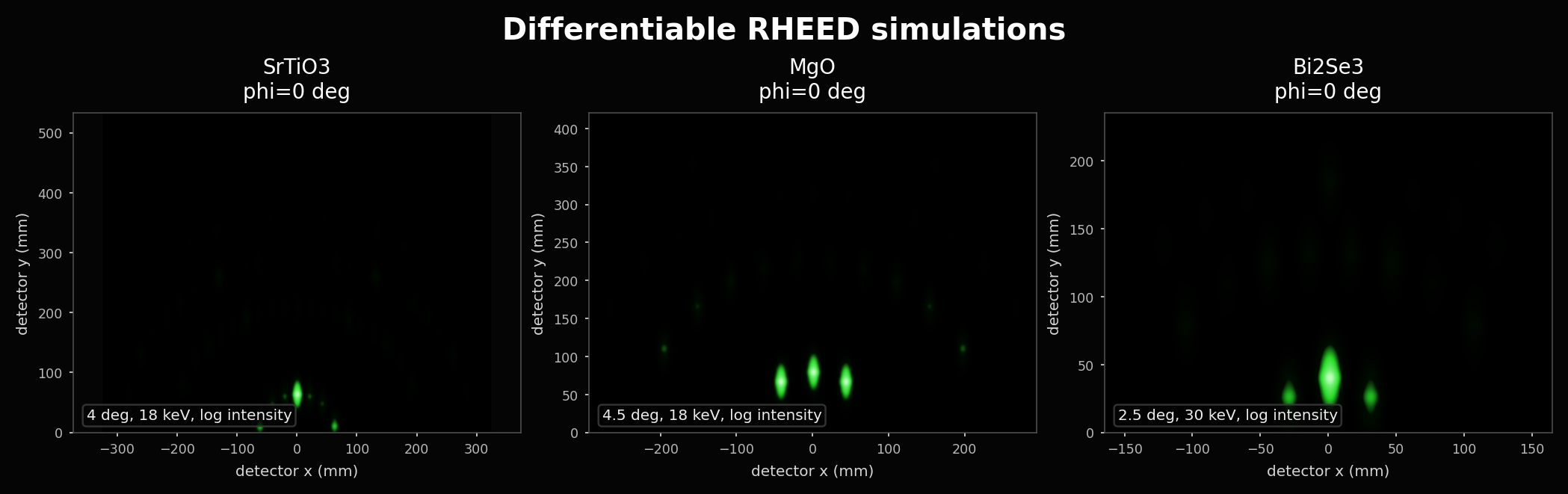 Simulated SrTiO₃, MgO, and Bi₂Se₃ detector patterns at logarithmic intensity.